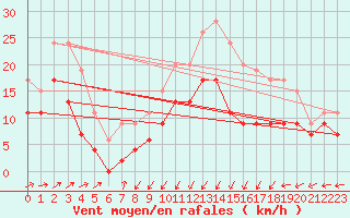 Courbe de la force du vent pour Ile Rousse (2B)