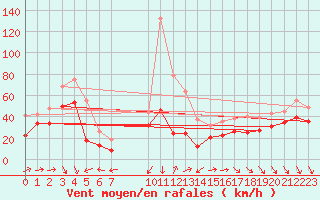 Courbe de la force du vent pour Cap Corse (2B)