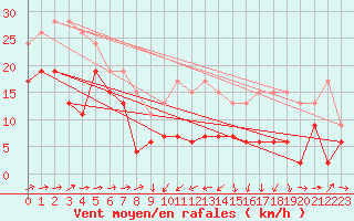 Courbe de la force du vent pour Cap Corse (2B)