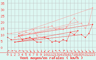 Courbe de la force du vent pour Tours (37)