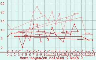 Courbe de la force du vent pour Saint-Chamond-l