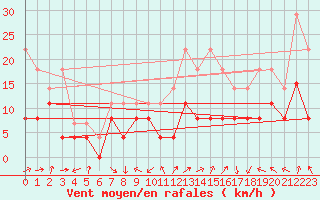 Courbe de la force du vent pour Dax (40)