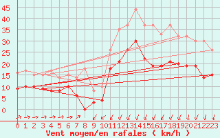 Courbe de la force du vent pour Formigures (66)