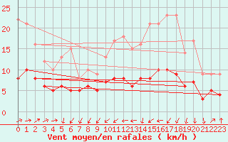 Courbe de la force du vent pour Tarbes (65)