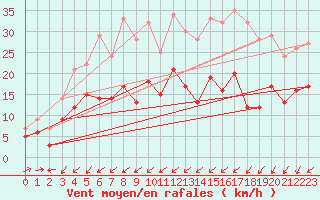 Courbe de la force du vent pour Tholey