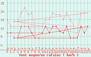 Courbe de la force du vent pour Solenzara - Base arienne (2B)