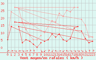 Courbe de la force du vent pour Rodez (12)