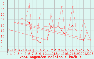 Courbe de la force du vent pour Tetuan / Sania Ramel