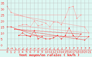 Courbe de la force du vent pour Frjus - Mont Vinaigre (83)