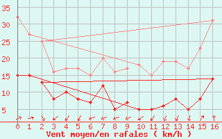 Courbe de la force du vent pour Frjus - Mont Vinaigre (83)