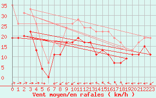 Courbe de la force du vent pour Ile du Levant (83)