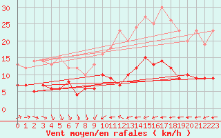 Courbe de la force du vent pour Muenchen-Stadt