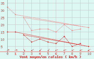 Courbe de la force du vent pour Frjus - Mont Vinaigre (83)