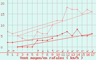 Courbe de la force du vent pour Oloron (64)