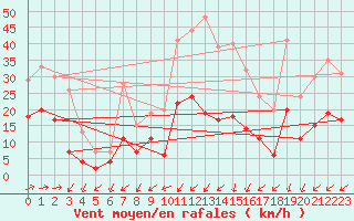 Courbe de la force du vent pour Figari (2A)