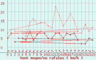 Courbe de la force du vent pour Nmes - Garons (30)