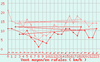 Courbe de la force du vent pour Gottfrieding