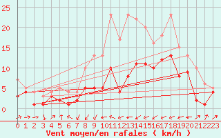 Courbe de la force du vent pour Birkelbach