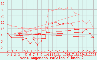 Courbe de la force du vent pour Perpignan (66)