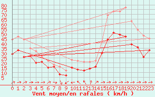 Courbe de la force du vent pour Porquerolles (83)