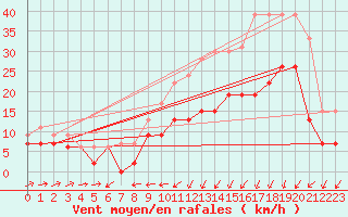 Courbe de la force du vent pour Cognac (16)