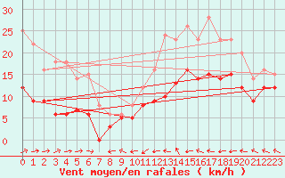 Courbe de la force du vent pour Agen (47)