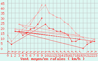 Courbe de la force du vent pour Ile du Levant (83)