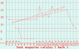 Courbe de la force du vent pour In Salah North