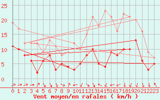 Courbe de la force du vent pour Pau (64)