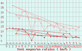 Courbe de la force du vent pour Targassonne (66)