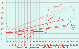 Courbe de la force du vent pour Ploumanac
