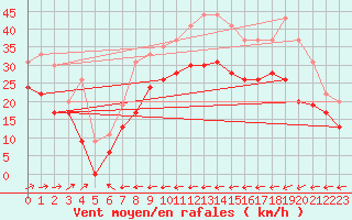 Courbe de la force du vent pour Ile du Levant (83)