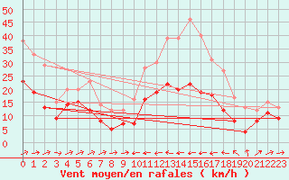 Courbe de la force du vent pour Ile du Levant (83)