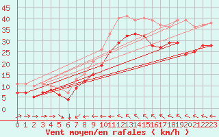 Courbe de la force du vent pour Bramon