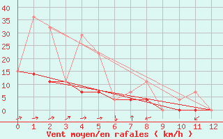 Courbe de la force du vent pour North Cowichan