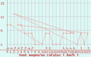 Courbe de la force du vent pour Viitasaari