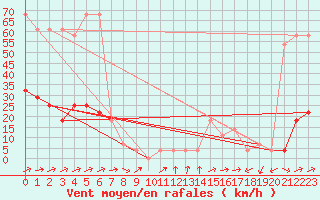 Courbe de la force du vent pour Pitztaler Gletscher