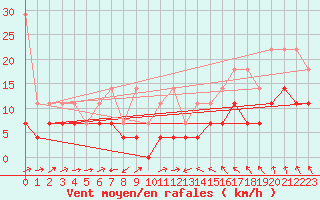 Courbe de la force du vent pour Potsdam