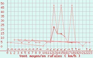 Courbe de la force du vent pour Kufstein