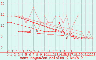 Courbe de la force du vent pour Florennes (Be)