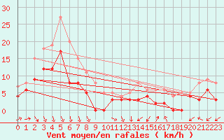 Courbe de la force du vent pour Mont-de-Marsan (40)