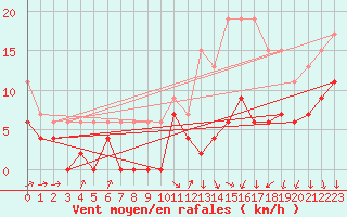 Courbe de la force du vent pour Cognac (16)