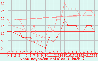 Courbe de la force du vent pour Tours (37)