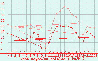 Courbe de la force du vent pour Formigures (66)