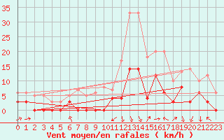 Courbe de la force du vent pour Bustince (64)