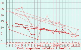 Courbe de la force du vent pour Doncourt-ls-Conflans (54)