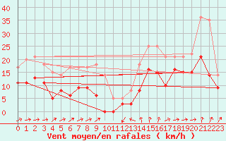 Courbe de la force du vent pour Formigures (66)