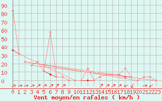 Courbe de la force du vent pour Namsskogan