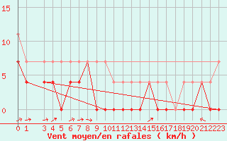 Courbe de la force du vent pour Dravagen