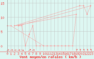 Courbe de la force du vent pour Virolahti Koivuniemi